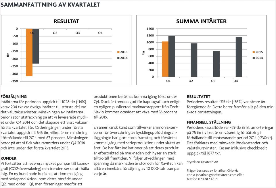 Minskningen av intäkterna beror i stor utsträckning på att vi levererade mycket under Q4 2014 och det skapade ett visst vakuum första kvartalet i år.