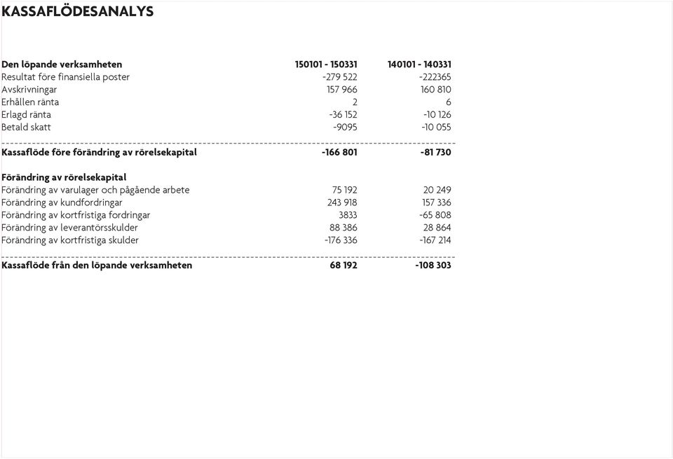 kortfristiga fordringar Förändring av leverantörsskulder Förändring av kortfristiga skulder Kassaflöde från den löpande verksamheten 150101-150331 -279