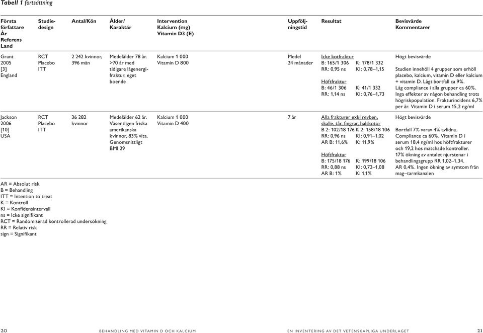 >70 år med tidigare lågenergifraktur, eget boende Kalcium 1 000 Vitamin D 800 Medel 24 månader Icke kotfraktur B: 165/1 306 K: 178/1 332 RR: 0,95 ns KI: 0,78 1,15 Höftfraktur B: 46/1 306 K: 41/1 332