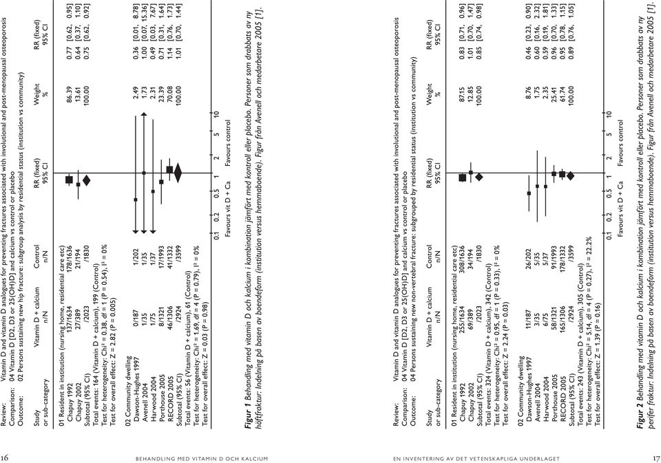 Figur från Avenell och medarbetare 2005 [1]. Figur 2 Behandling med vitamin D och kalcium i kombination jämfört med kontroll eller placebo.