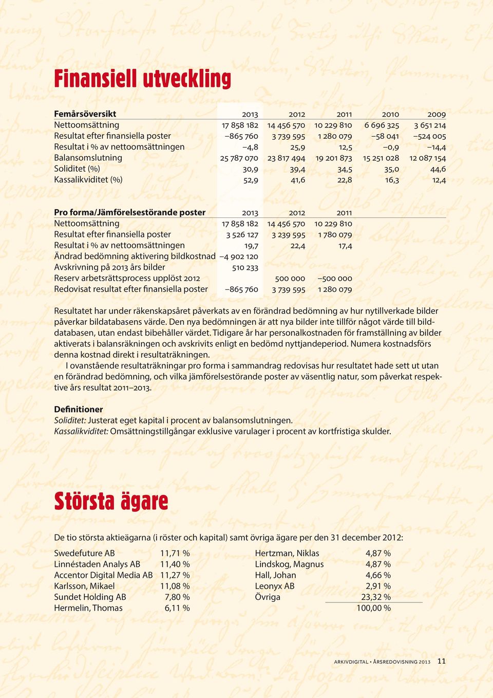 52,9 41,6 22,8 16,3 12,4 Pro forma/jämförelsestörande poster 2013 2012 2011 Nettoomsättning 17 858 182 14 456 570 10 229 810 Resultat efter finansiella poster 3 526 127 3 239 595 1 780 079 Resultat i