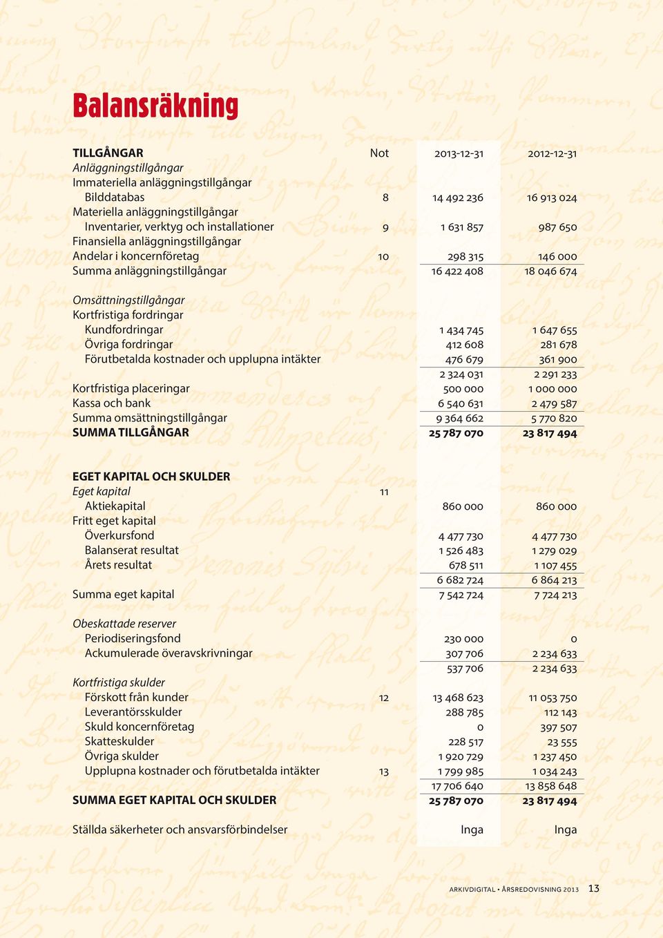 Kortfristiga fordringar Kundfordringar 1 434 745 1 647 655 Övriga fordringar 412 608 281 678 Förutbetalda kostnader och upplupna intäkter 476 679 361 900 2 324 031 2 291 233 Kortfristiga placeringar