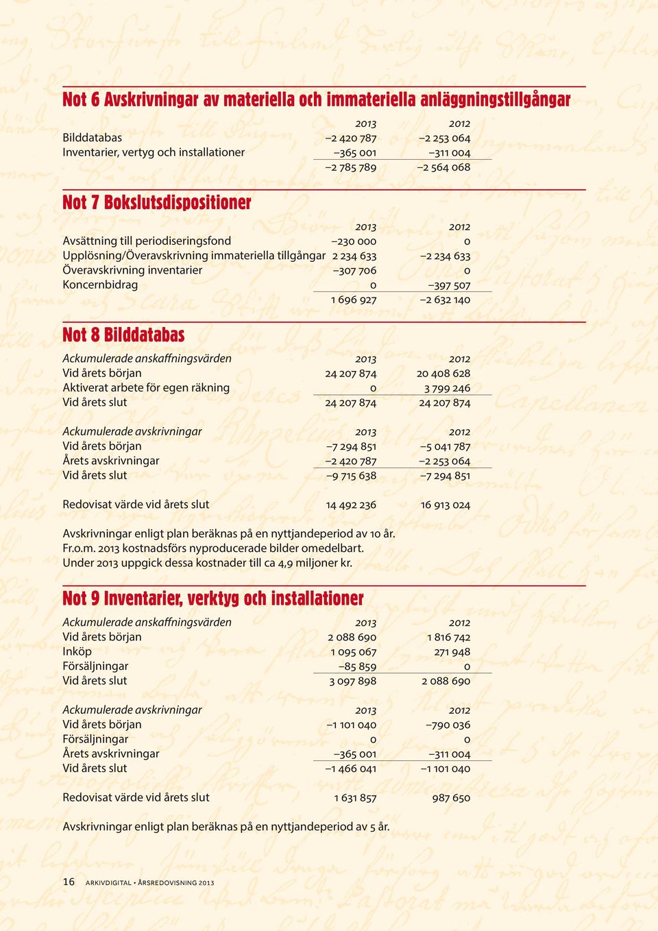 0 397 507 1 696 927 2 632 140 Not 8 Bilddatabas Ackumulerade anskaffningsvärden 2013 2012 Vid årets början 24 207 874 20 408 628 Aktiverat arbete för egen räkning 0 3 799 246 Vid årets slut 24 207
