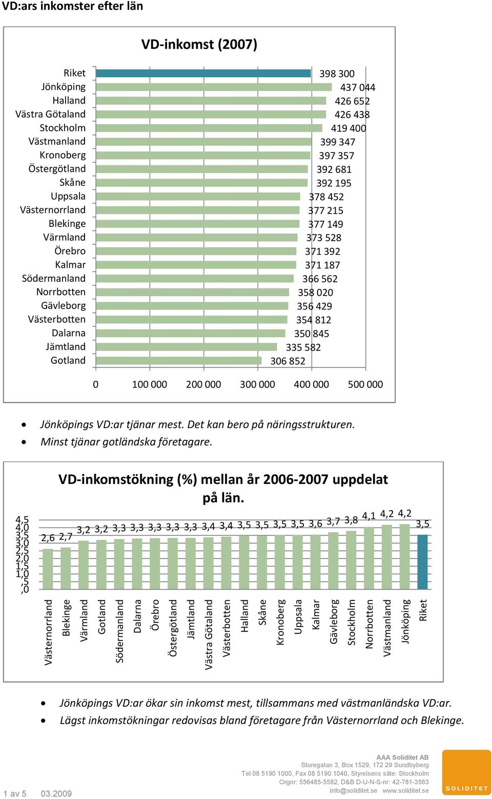 Minst tjänar gotländska företagare. VD inkomstökning (%) mellan år 2006 2007 uppdelat på län.