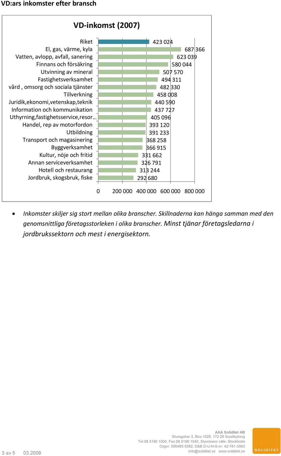 440 590 437 727 405 096 393 120 391 233 368 258 366 915 331 662 326 791 313 244 292 680 0 200 000 400 000 600 000 800 000 Inkomster skiljer sig stort mellan olika branscher.