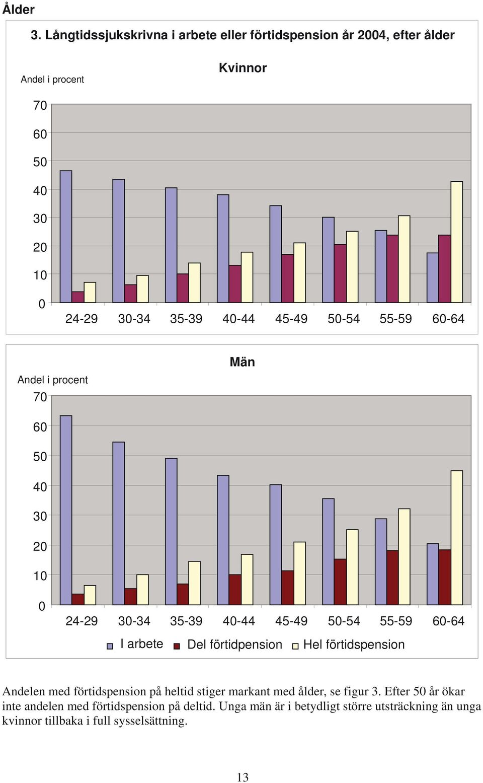 40-44 45-49 50-54 55-59 60-64 Andel i procent 70 60 50 40 30 20 10 0 24-29 30-34 35-39 40-44 45-49 50-54 55-59 60-64 I arbete Del