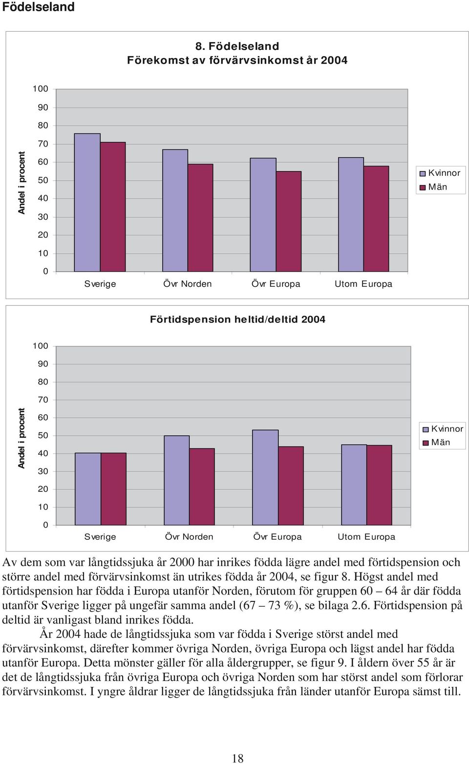 70 60 50 40 30 20 10 0 Sverige Övr Norden Övr Europa Utom Europa Av dem som var långtidssjuka år 2000 har inrikes födda lägre andel med förtidspension och större andel med förvärvsinkomst än utrikes