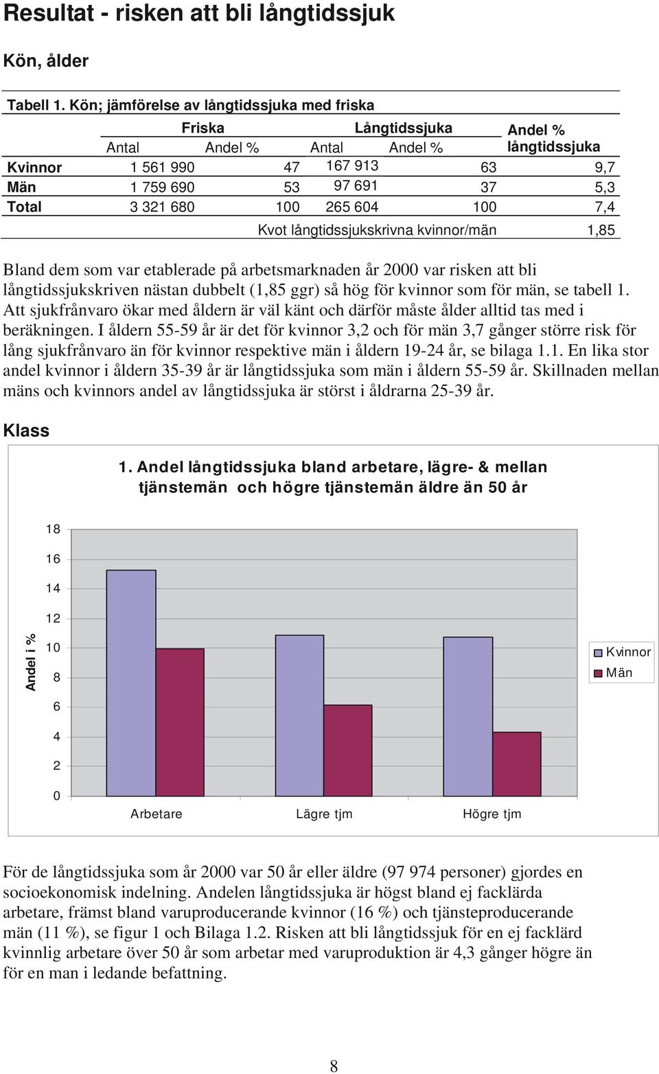 100 7,4 Kvot långtidssjukskrivna kvinnor/män 1,85 Bland dem som var etablerade på arbetsmarknaden år 2000 var risken att bli långtidssjukskriven nästan dubbelt (1,85 ggr) så hög för kvinnor som för