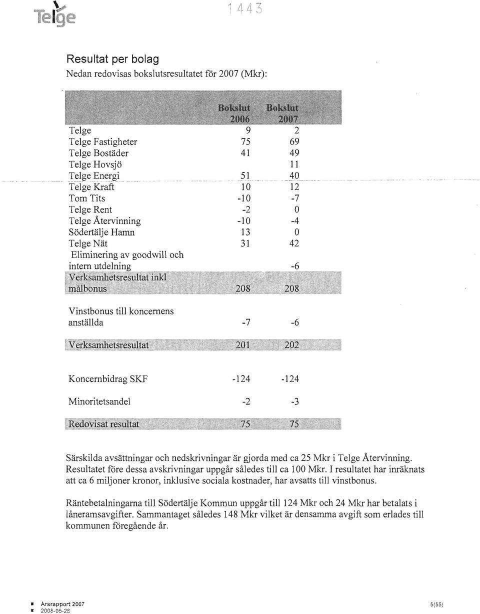 ._-- Telge Kraft 10 12 Tom Tits -10-7 Telge Rent -2 O Telge Återvinning -10-4 Södertälje Hamn 13 O Telge Nät 31 42 Eliminering av goodwill och intern utdelning -6 Verksåihhetsresultat inkl.