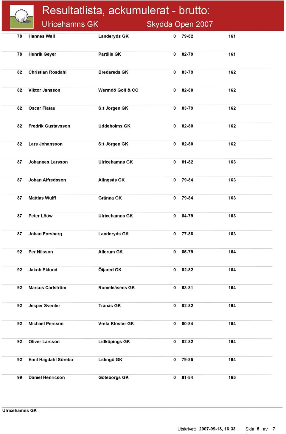 87 Mattias Wulff Gränna GK 0 79-84 87 Peter Lööw 0 84-79 87 Johan Forsberg Landeryds GK 0 77-86 92 Per Nilsson Allerum GK 0 85-79 92 Jakob Eklund Öijared GK 0 82-82 92 Marcus Carlström Romeleåsens GK