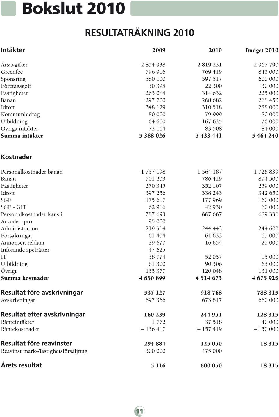 83 508 84 000 Summa intäkter 5 388 026 5 433 441 5 464 240 Kostnader Personalkostnader banan 1 757 198 1 564 187 1 726 839 Banan 701 203 786 429 894 500 Fastigheter 270 345 352 107 259 000 Idrott 397