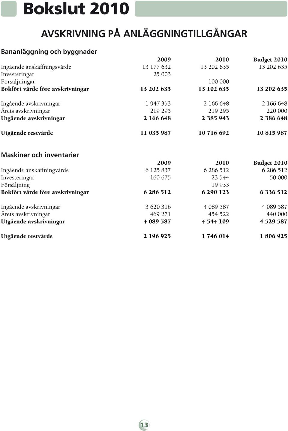 2 385 943 2 386 648 Utgående restvärde 11 035 987 10 716 692 10 815 987 Maskiner och inventarier 2009 2010 Budget 2010 Ingående anskaffningvärde 6 125 837 6 286 512 6 286 512 Investeringar 160 675 23