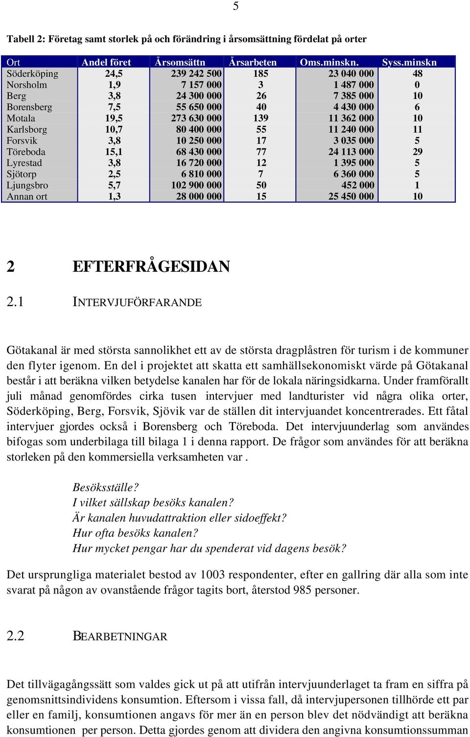 362 000 10 Karlsborg 10,7 80 400 000 55 11 240 000 11 Forsvik 3,8 10 250 000 17 3 035 000 5 Töreboda 15,1 68 430 000 77 24 113 000 29 Lyrestad 3,8 16 720 000 12 1 395 000 5 Sjötorp 2,5 6 810 000 7 6