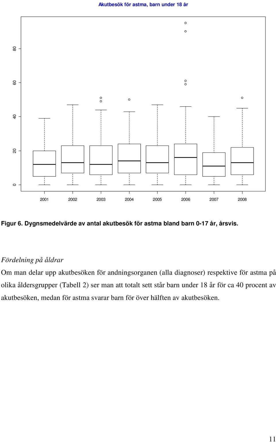 Fördelning på åldrar Om man delar upp akutbesöken för andningsorganen (alla diagnoser) respektive för astma på