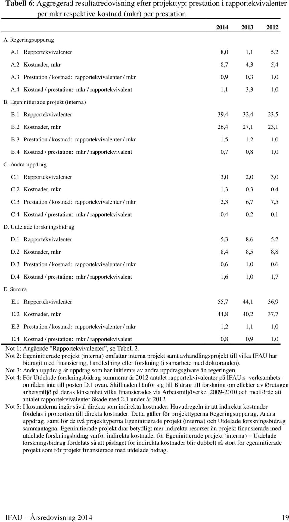 Egeninitierade projekt (interna) B.1 Rapportekvivalenter 39,4 32,4 23,5 B.2 Kostnader, mkr 26,4 27,1 23,1 B.3 Prestation / kostnad: rapportekvivalenter / mkr 1,5 1,2 1,0 B.