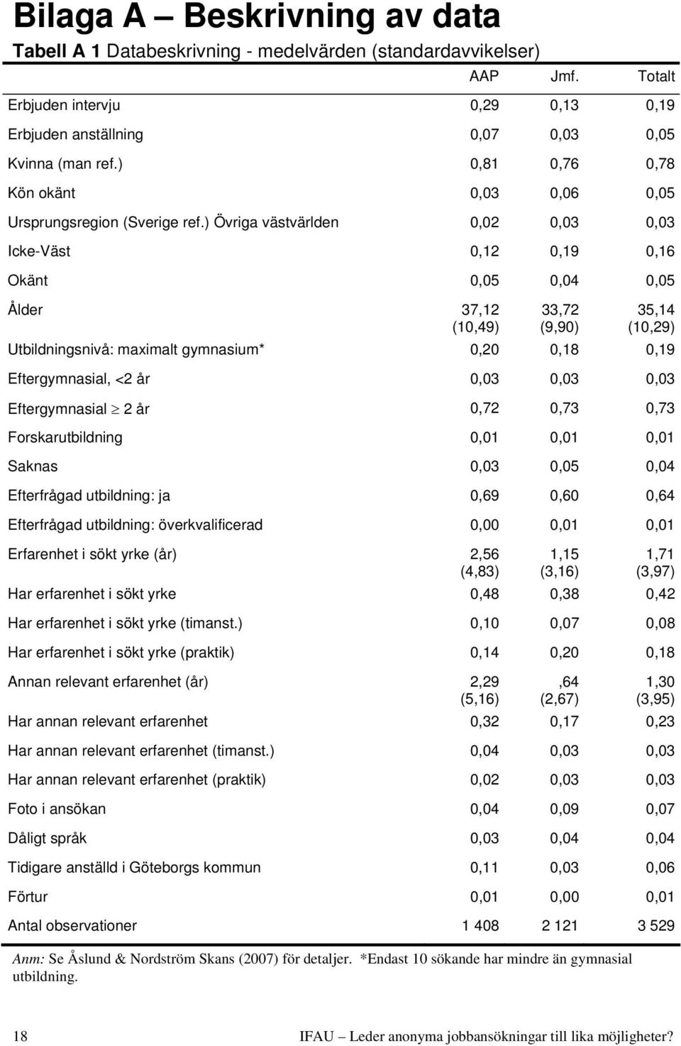 ) Övriga västvärlden 0,02 0,03 0,03 Icke-Väst 0,12 0,19 0,16 Okänt 0,05 0,04 0,05 Ålder 37,12 (10,49) 33,72 (9,90) 35,14 (10,29) Utbildningsnivå: maximalt gymnasium* 0,20 0,18 0,19 Eftergymnasial, <2