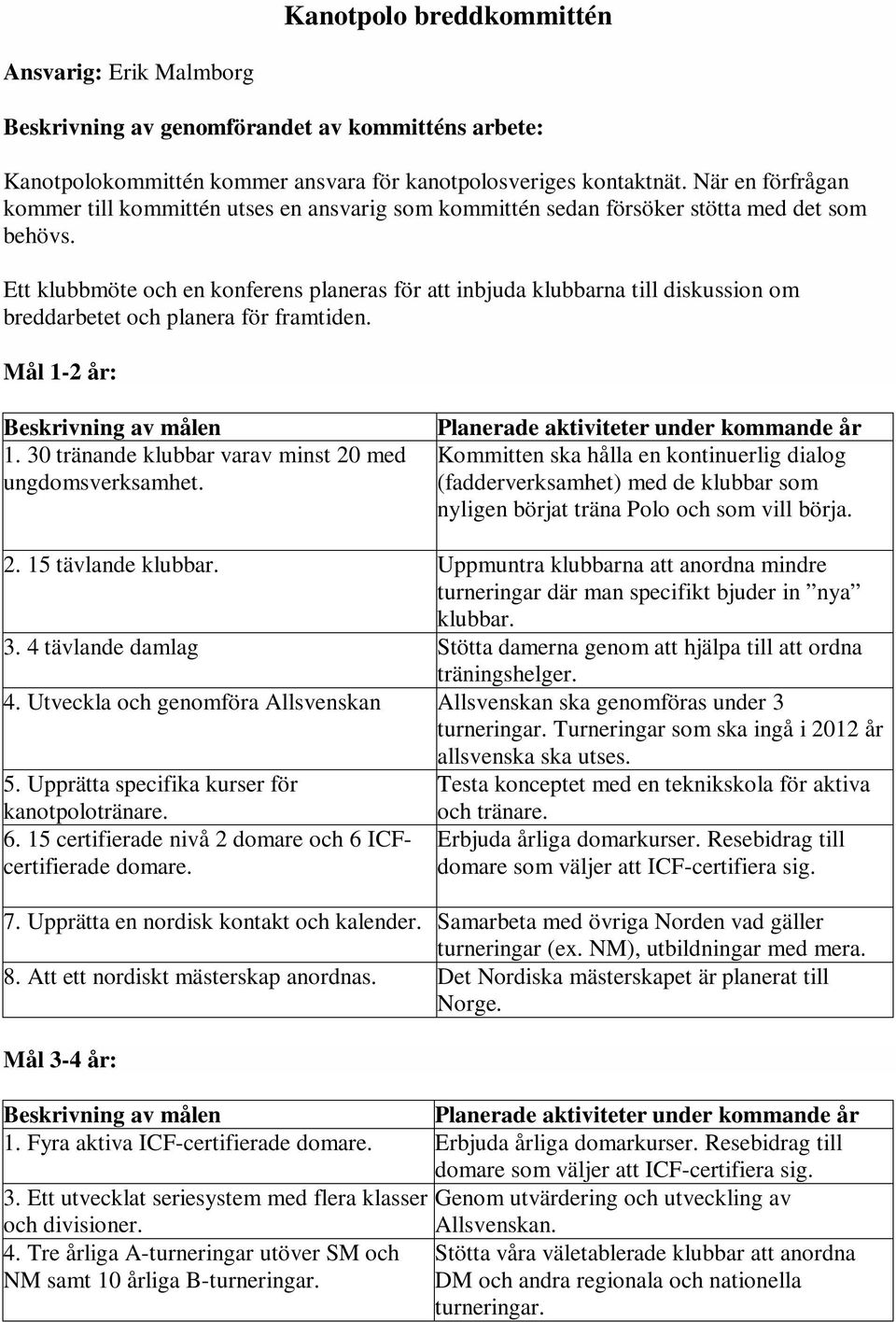 Ett klubbmöte och en konferens planeras för att inbjuda klubbarna till diskussion om breddarbetet och planera för framtiden. Mål 1-2 år: 1. 30 tränande klubbar varav minst 20 med ungdomsverksamhet.