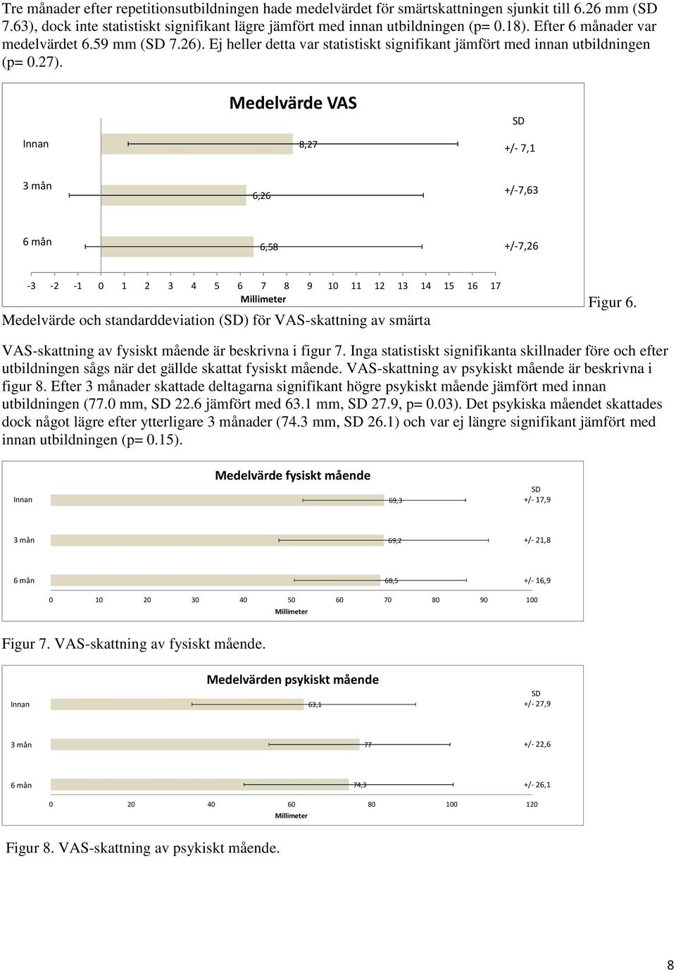 Innan Medelvärde VAS 8,27 SD +/-7, 3 mån 6,26 +/-7,63 6 mån 6,58 +/-7,26-3 -2-0 2 3 4 5 6 7 8 9 0 2 3 4 5 6 7 Millimeter Medelvärde och standarddeviation (SD) för VAS-skattning av smärta Figur 6.
