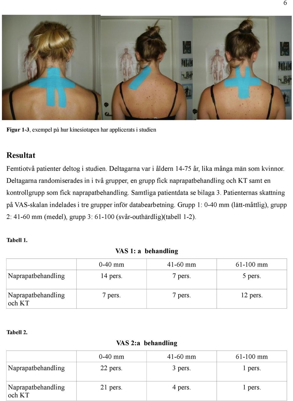 Patienternas skattning på VAS-skalan indelades i tre grupper inför databearbetning. Grupp 1: 0-40 mm (lätt-måttlig), grupp 2: 41-60 mm (medel), grupp 3: 61-100 (svår-outhärdlig)(tabell 1-2). Tabell 1.