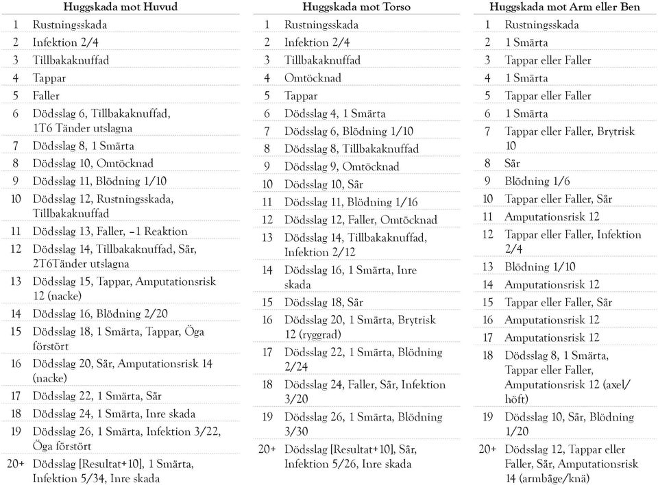 förstört 16 Dödsslag 20, Sår, Amputationsrisk 14 (nacke) 17 Dödsslag 22, 1 Smärta, Sår 18 Dödsslag 24, 1 Smärta, Inre 19 Dödsslag 26, 1 Smärta, Infektion 3/22, Öga förstört 20+ Dödsslag
