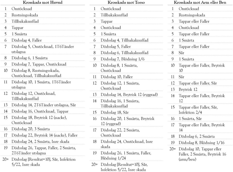 Faller 18 Dödsslag 24, 2 Smärta, Inre 19 Dödsslag 26, Tappar, Faller, 2 Smärta, 2T6Tänder utslagna 20+ Dödsslag [Resultat+10], Sår, Infektion 5/22, Inre Kros mot Torso 2 3 Tappar 6 Dödsslag 4, 7