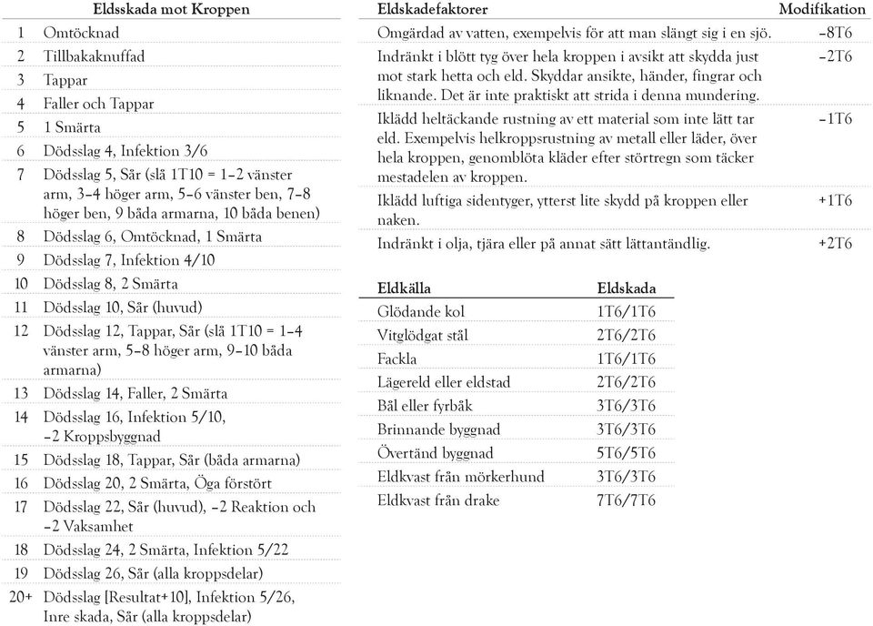 armarna) 13 Dödsslag 14, Faller, 2 Smärta 14 Dödsslag 16, Infektion 5/10, 2 Kroppsbyggnad 15 Dödsslag 18, Tappar, Sår (båda armarna) 16 Dödsslag 20, 2 Smärta, Öga förstört 17 Dödsslag 22, Sår