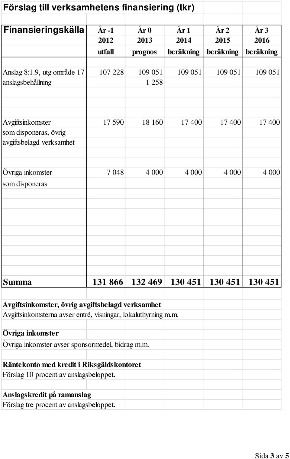 048 4 000 4 000 4 000 4 000 som disponeras Summa 131 866 132 469 130 451 130 451 130 451 Avgiftsinkomster, övrig avgiftsbelagd verksamhet Avgiftsinkomsterna avser entré, visningar, lokaluthyrning m.m. Övriga inkomster Övriga inkomster avser sponsormedel, bidrag m.