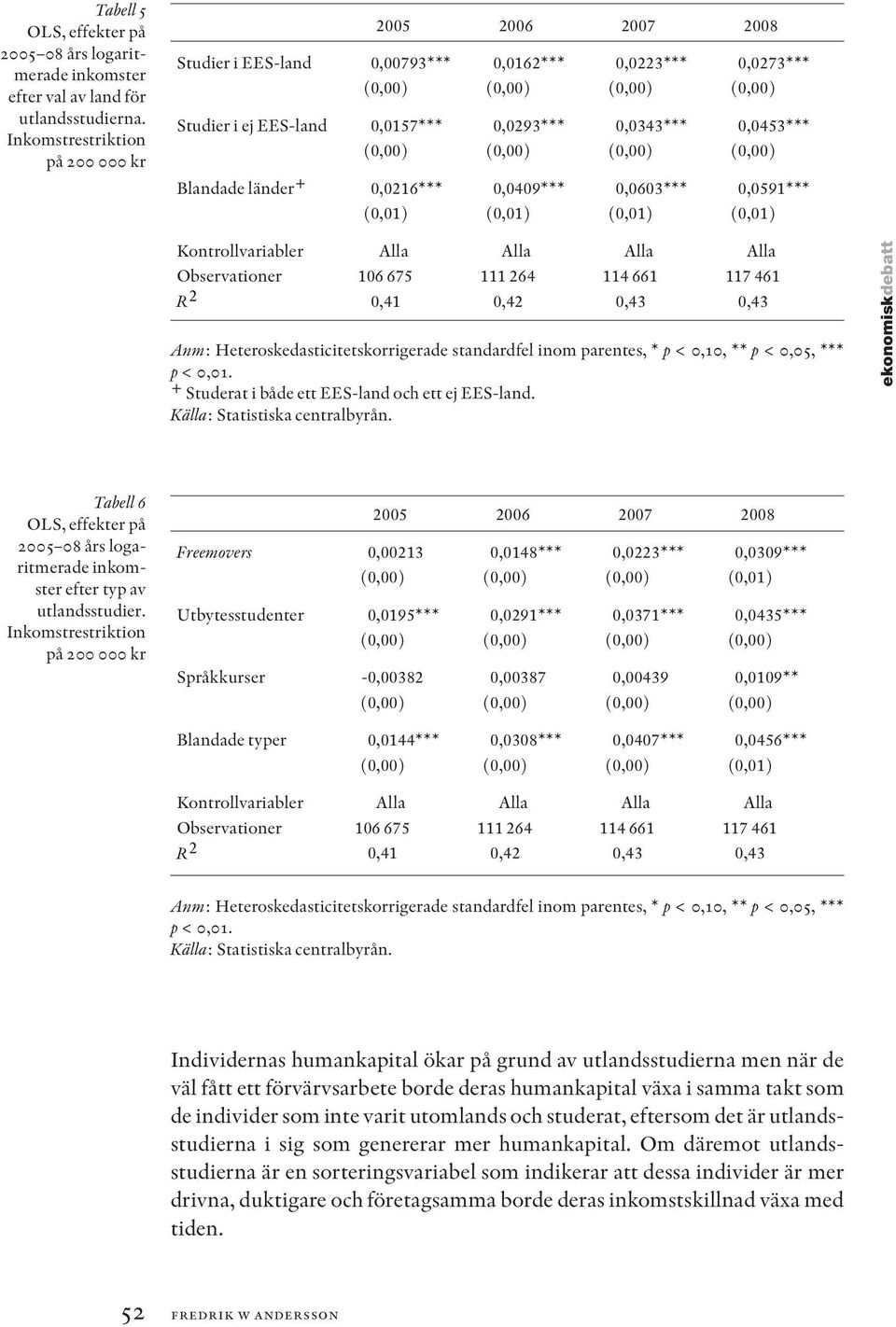 0,0216*** 0,0409*** 0,0603*** 0,0591*** (0,01) (0,01) (0,01) (0,01) Kontrollvariabler Alla Alla Alla Alla Observationer 106 675 111 264 114 661 117 461 R 2 0,41 0,42 0,43 0,43 Anm: