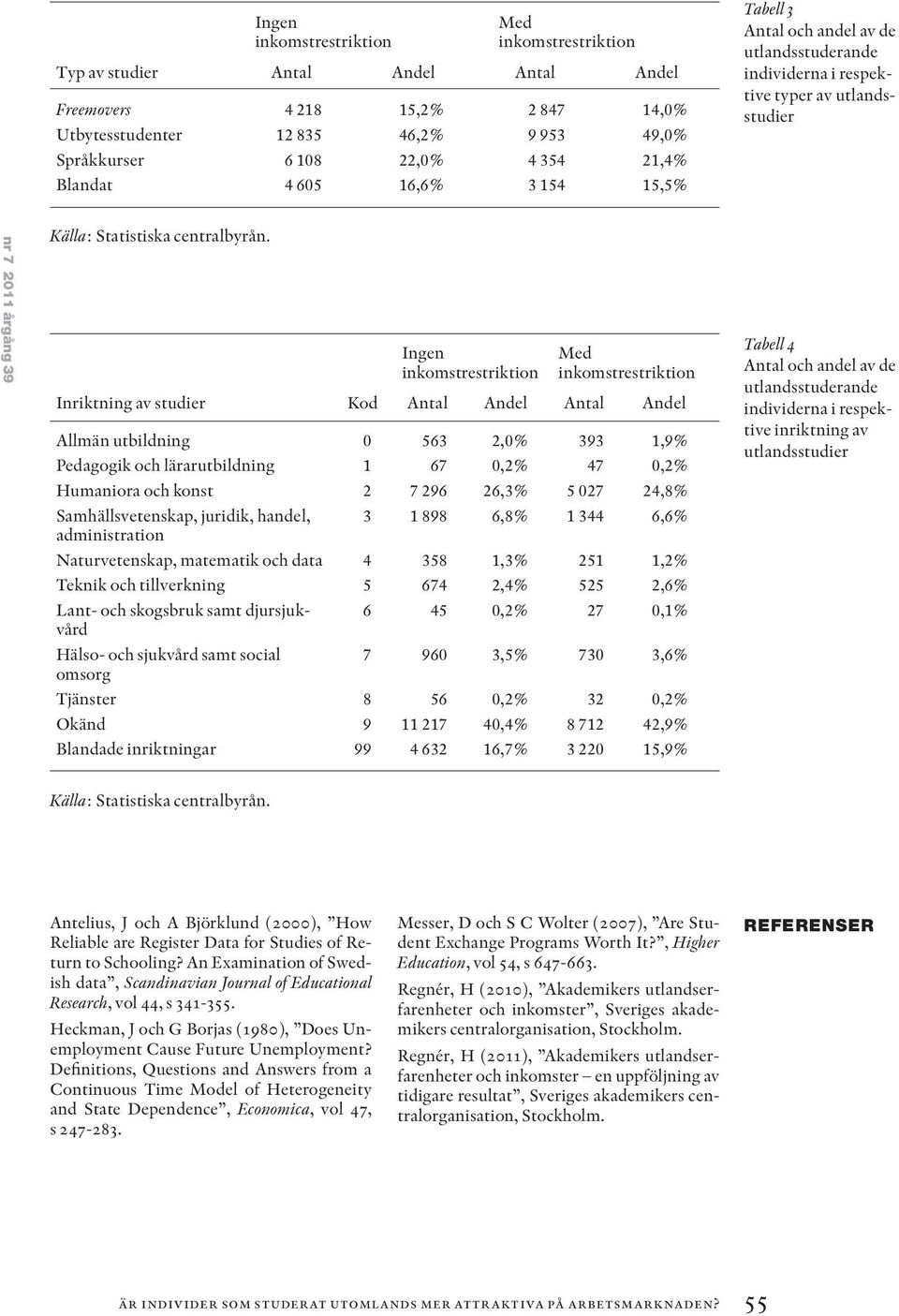 563 2,0% 393 1,9% Pedagogik och lärarutbildning 1 67 0,2% 47 0,2% Humaniora och konst 2 7 296 26,3% 5 027 24,8% Samhällsvetenskap, juridik, handel, 3 1 898 6,8% 1 344 6,6% administration