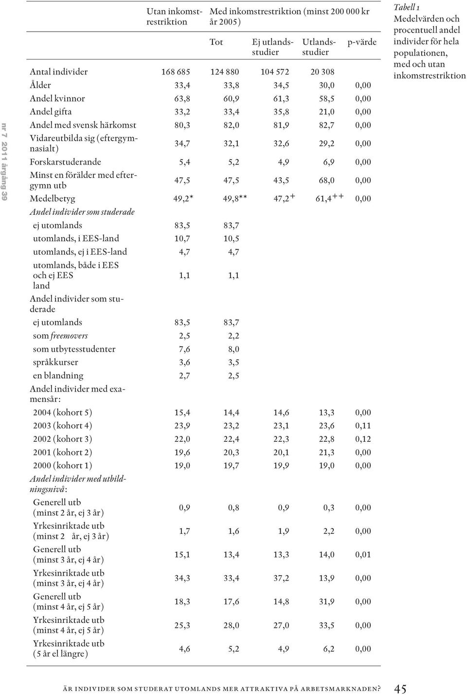 6,9 0,00 Minst en förälder med eftergymn utb 47,5 47,5 43,5 68,0 0,00 Medelbetyg 49,2* 49,8** 47,2 + 61,4 ++ 0,00 Andel individer som studerade ej utomlands 83,5 83,7 utomlands, i EES-land 10,7 10,5