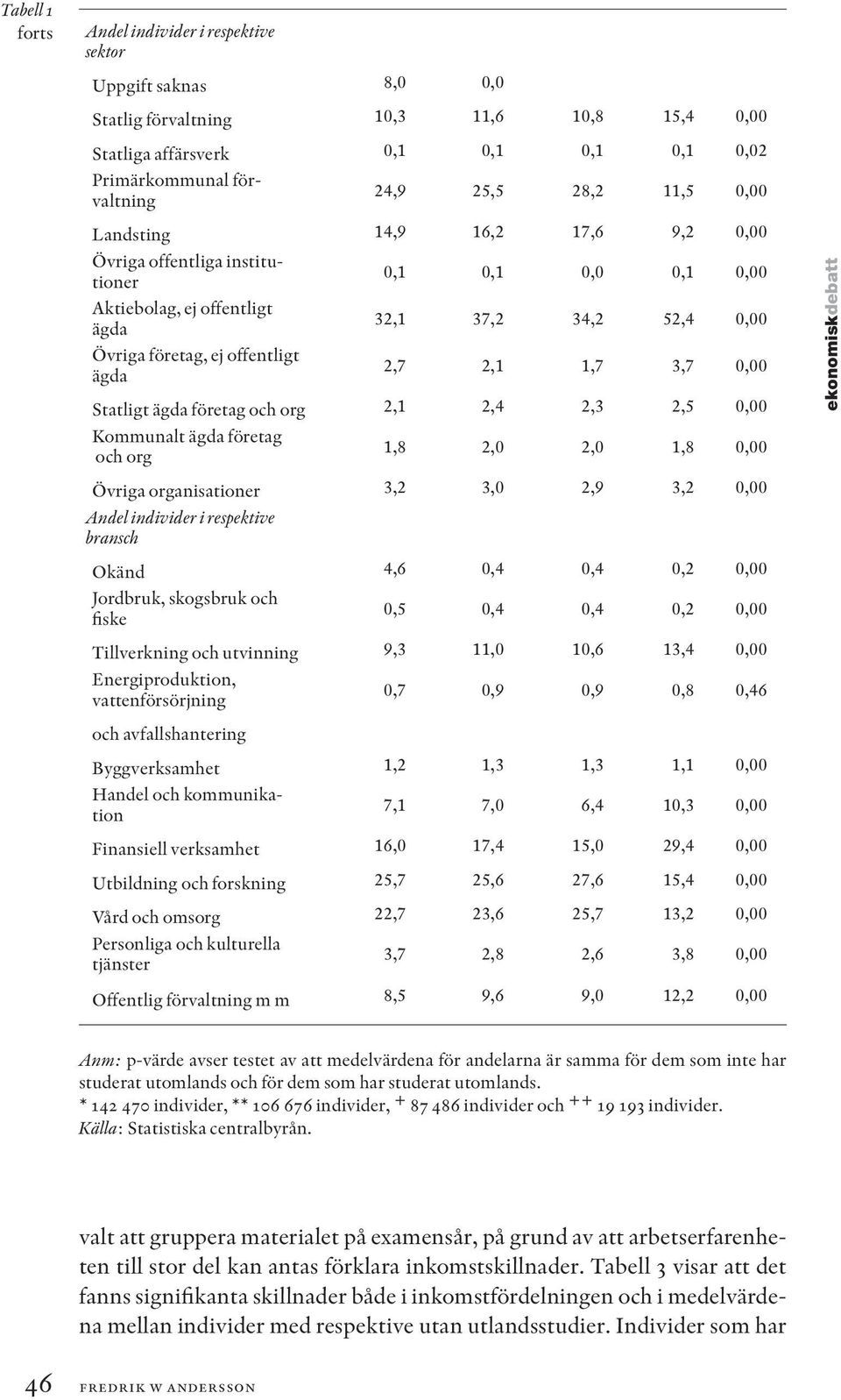 2,1 1,7 3,7 0,00 Statligt ägda företag och org 2,1 2,4 2,3 2,5 0,00 Kommunalt ägda företag och org 1,8 2,0 2,0 1,8 0,00 Övriga organisationer 3,2 3,0 2,9 3,2 0,00 Andel individer i respektive bransch