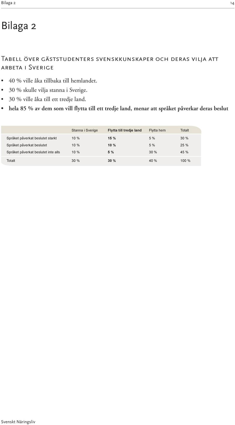 hela 85 % av dem som vill flytta till ett tredje land, menar att språket påverkar deras beslut Stanna i Sverige Flytta till tredje land