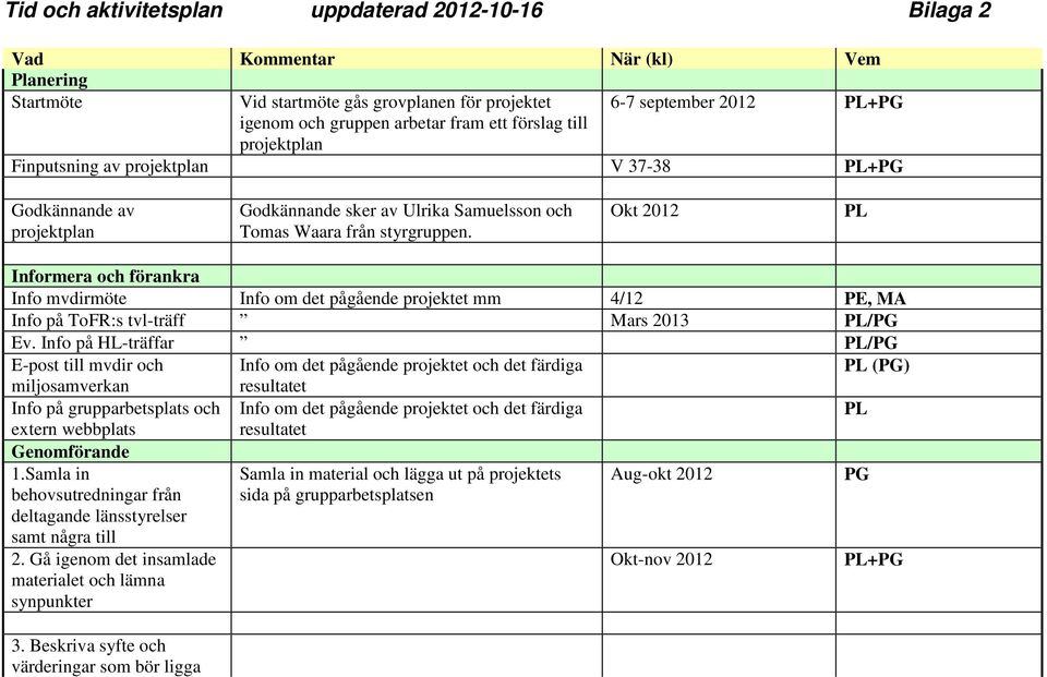 Okt 2012 PL Informera och förankra Info mvdirmöte Info om det pågående projektet mm 4/12 PE, MA Info på ToFR:s tvl-träff Mars 2013 PL/PG Ev.
