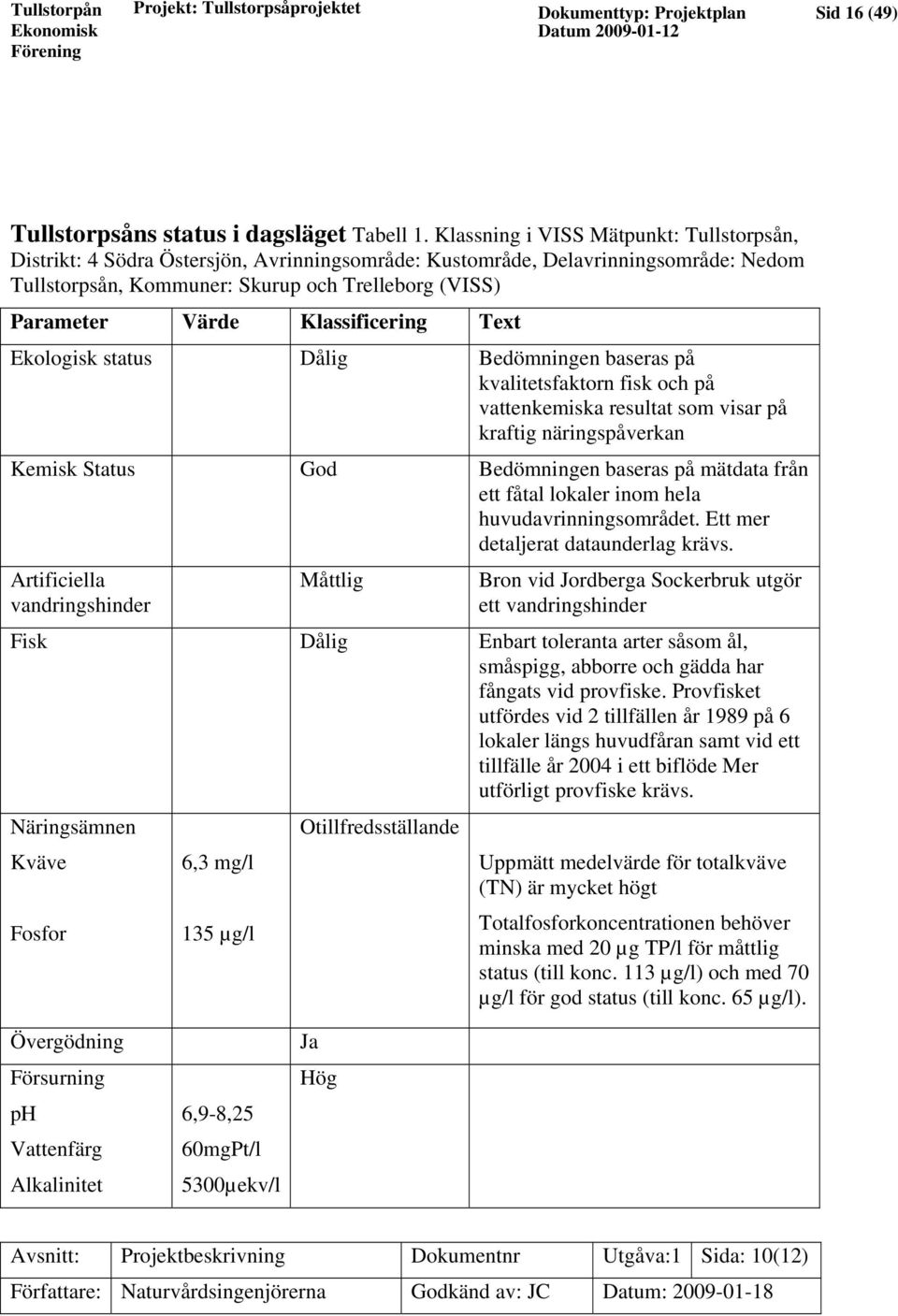 Klassificering Text Ekologisk status Dålig Bedömningen baseras på kvalitetsfaktorn fisk och på vattenkemiska resultat som visar på kraftig näringspåverkan Kemisk Status God Bedömningen baseras på