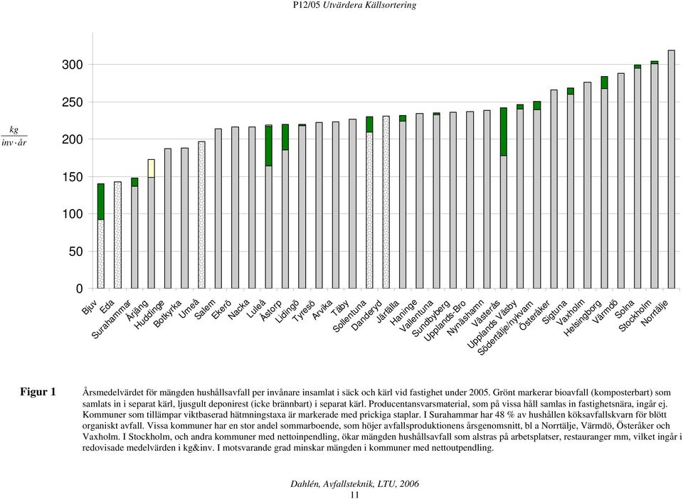 invånare insamlat i säck och kärl vid fastighet under 2005. Grönt markerar bioavfall (komposterbart) som samlats in i separat kärl, ljusgult deponirest (icke brännbart) i separat kärl.