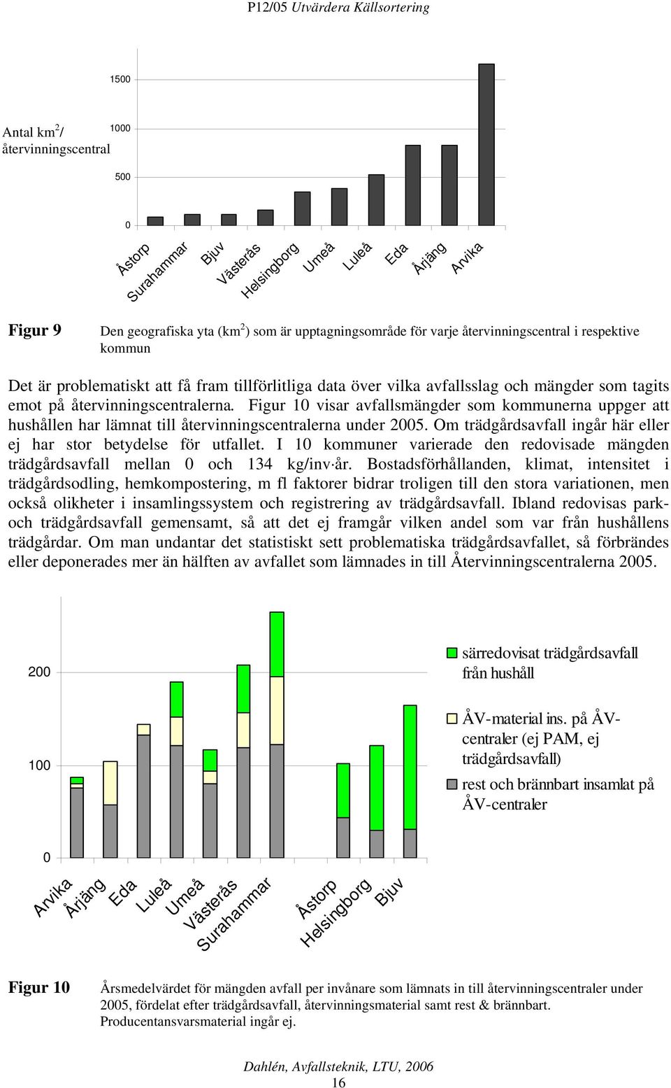 Figur 10 visar avfallsmängder som kommunerna uppger att hushållen har lämnat till återvinningscentralerna under 2005. Om trädgårdsavfall ingår här eller ej har stor betydelse för utfallet.