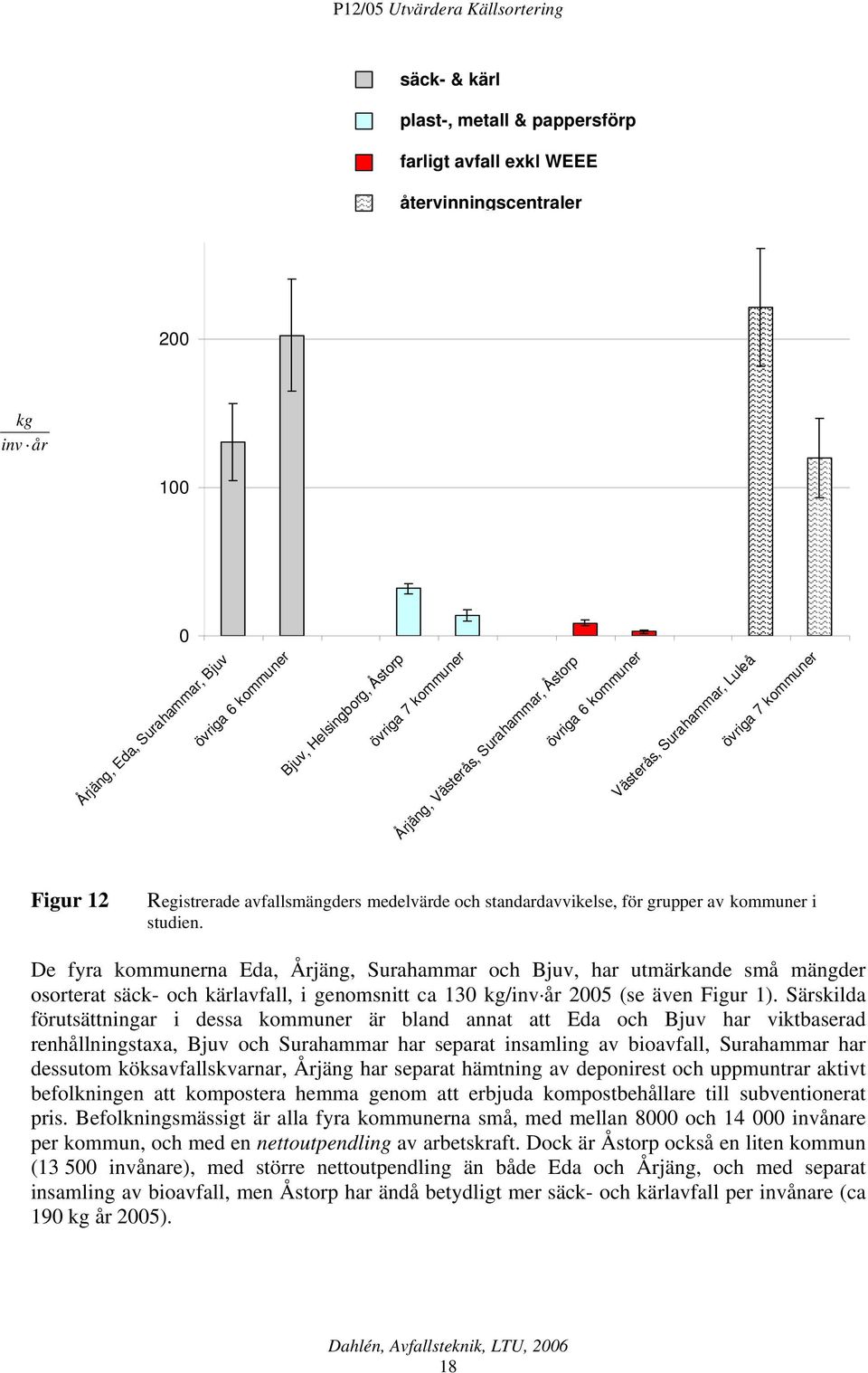 kommuner i studien. De fyra kommunerna Eda, Årjäng, Surahammar och Bjuv, har utmärkande små mängder osorterat säck- och kärlavfall, i genomsnitt ca 130 kg/inv år 2005 (se även Figur 1).