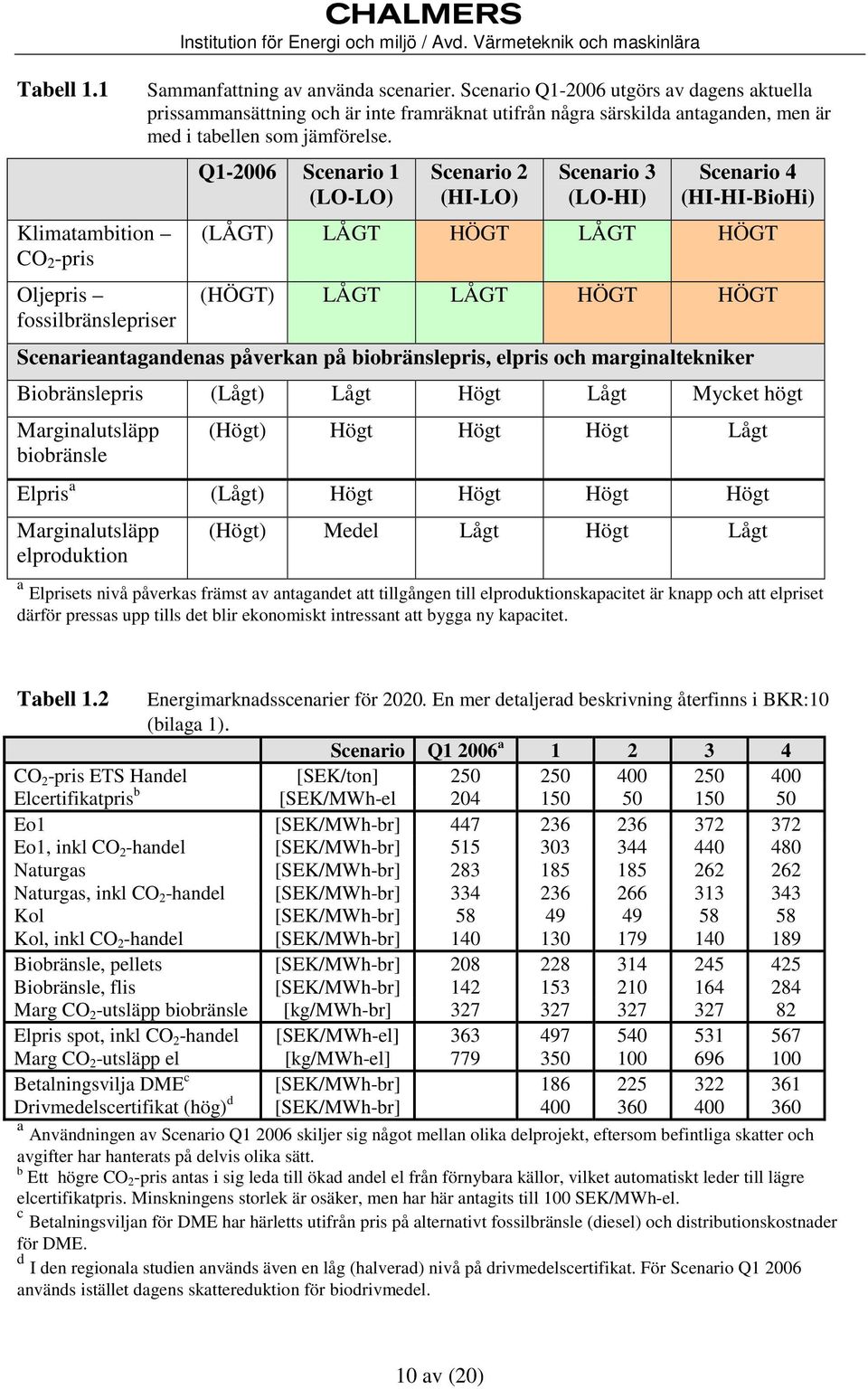 Q1-2006 Scenario 1 (LO-LO) Scenario 2 (HI-LO) Scenario 3 (LO-HI) Scenario 4 (HI-HI-BioHi) (LÅGT) LÅGT HÖGT LÅGT HÖGT (HÖGT) LÅGT LÅGT HÖGT HÖGT Scenarieantagandenas påverkan på biobränslepris, elpris