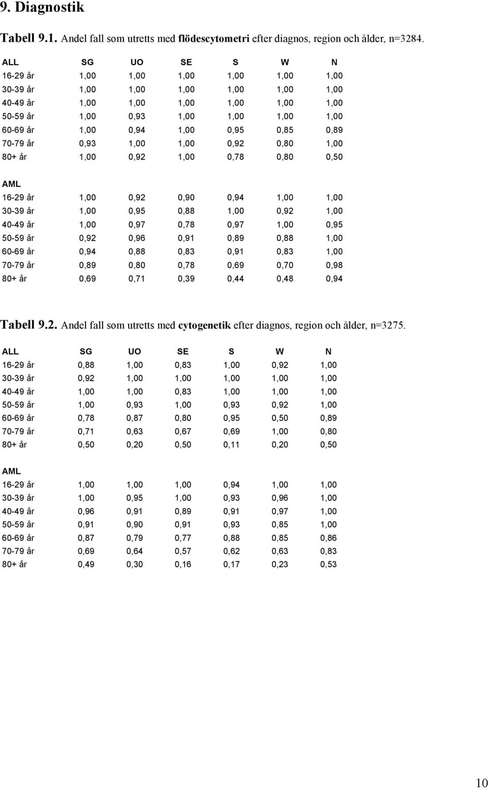 0,95 0,85 0,89 70-79 år 0,93 1,00 1,00 0,92 0,80 1,00 80+ år 1,00 0,92 1,00 0,78 0,80 0,50 AML 16-29 år 1,00 0,92 0,90 0,94 1,00 1,00 30-39 år 1,00 0,95 0,88 1,00 0,92 1,00 40-49 år 1,00 0,97 0,78