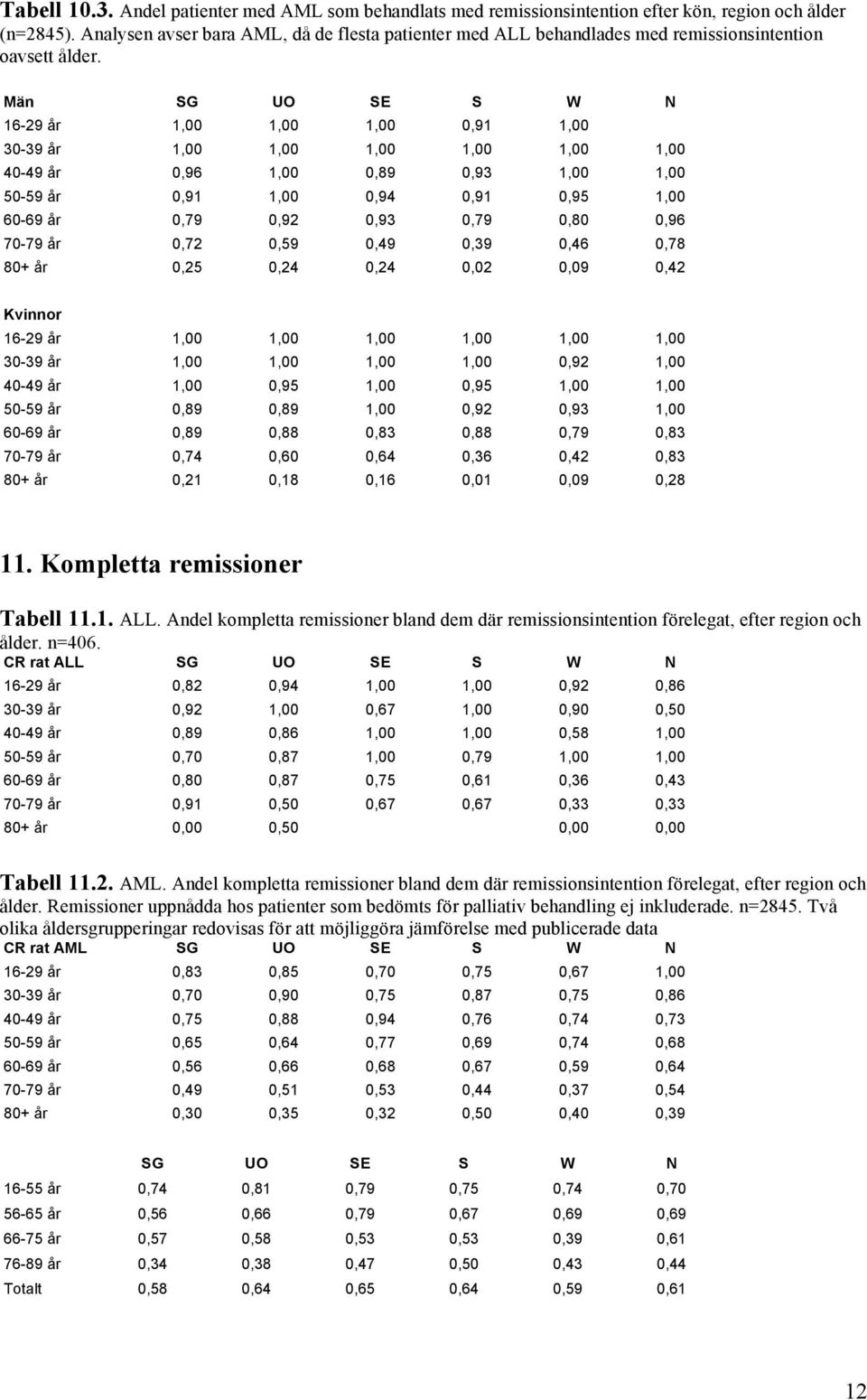 Män SG UO SE S W N 16-29 år 1,00 1,00 1,00 0,91 1,00 30-39 år 1,00 1,00 1,00 1,00 1,00 1,00 40-49 år 0,96 1,00 0,89 0,93 1,00 1,00 50-59 år 0,91 1,00 0,94 0,91 0,95 1,00 60-69 år 0,79 0,92 0,93 0,79