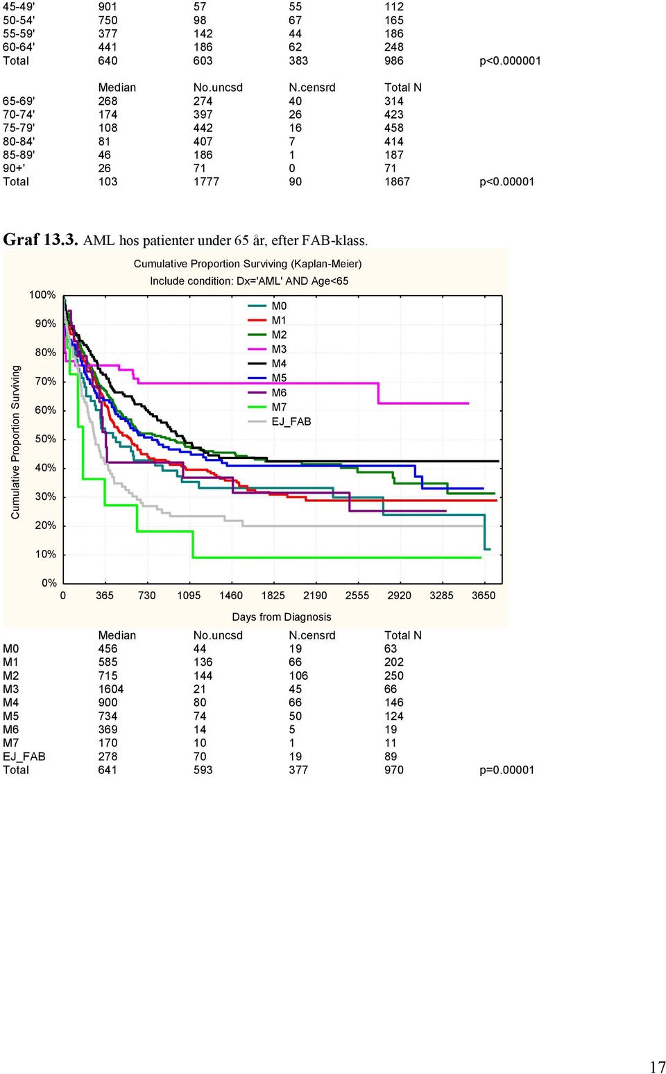 p<0.00001 Graf 13.3. AML hos patienter under 65 år, efter FAB-klass.