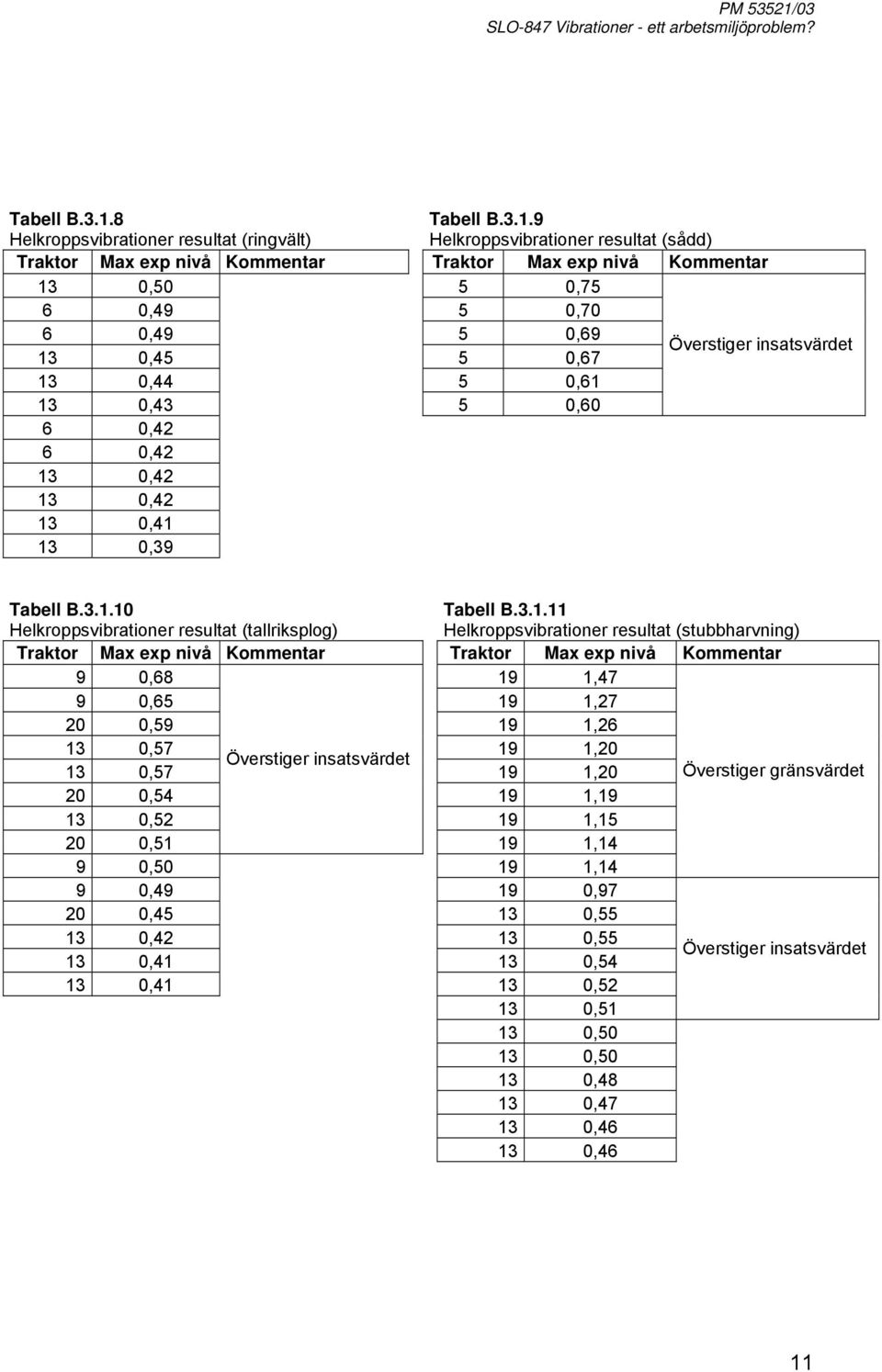 8 Helkroppsvibrationer resultat (ringvält) Tabell B.3.1.