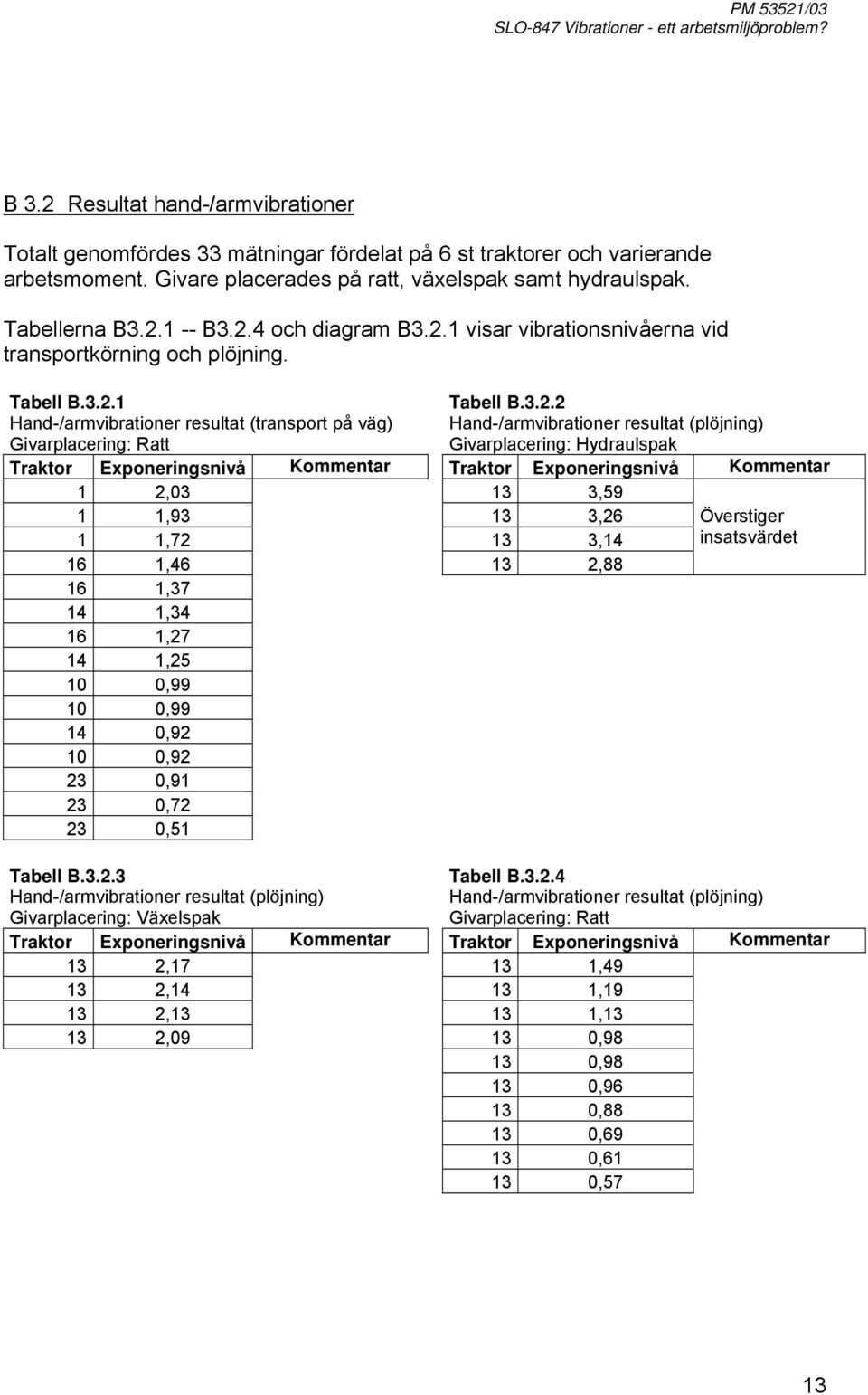 3.2.2 Hand-/armvibrationer resultat (plöjning) Givarplacering: Hydraulspak Traktor Exponeringsnivå Kommentar Traktor Exponeringsnivå Kommentar 1 2,03 3,9 1 1,93 3,26 1 1,72 3,1 16 1,6 2,88 16 1,37 1