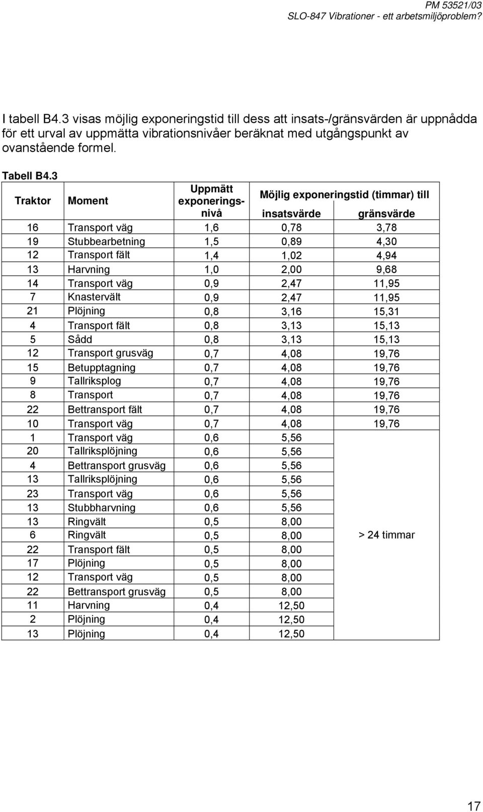 1,0 2,00 9,68 1 Transport väg 0,9 2,7 11,9 7 Knastervält 0,9 2,7 11,9 21 Plöjning 0,8 3,16 1,31 Transport fält 0,8 3, 1, Sådd 0,8 3, 1, 12 Transport grusväg 0,7,08,76 1 Betupptagning 0,7,08,76 9