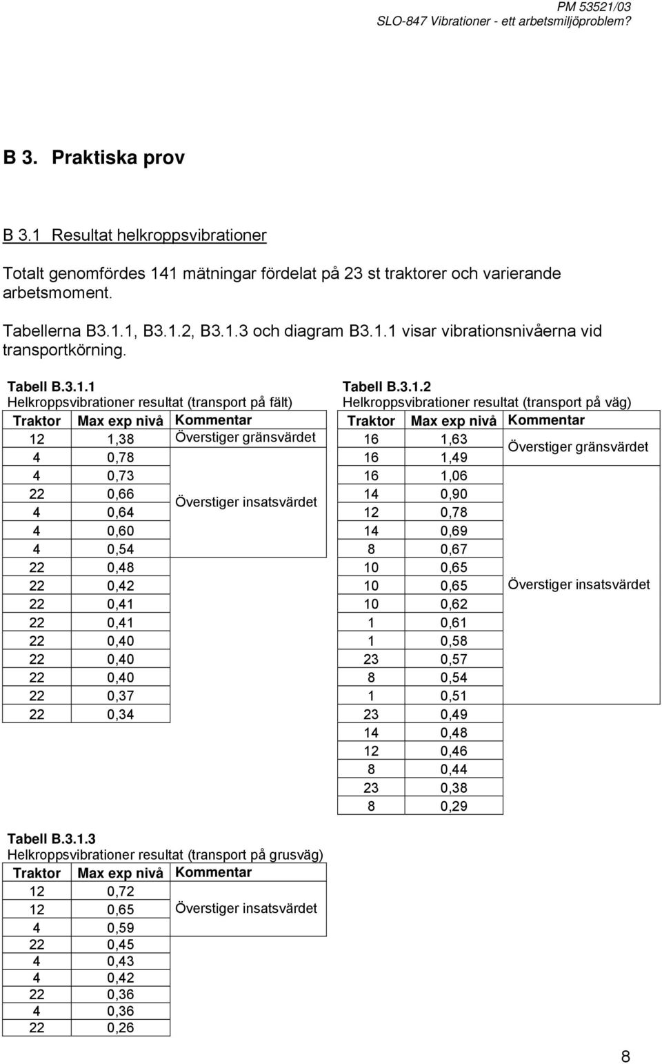 nivå Kommentar Traktor Max exp nivå Kommentar 12 1,38 Överstiger gränsvärdet 16 1,63 0,78 16 1,9 Överstiger gränsvärdet 0,73 16 1,06 0,66 1 0,90 Överstiger insatsvärdet 0,6 12 0,78 0,60 1 0,69 0, 8