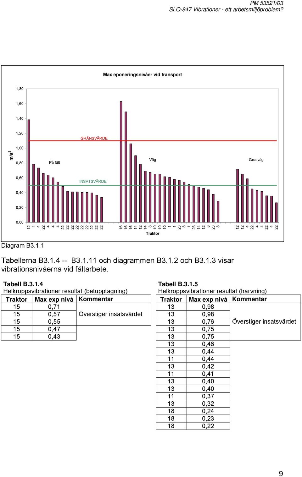 3.1. Helkroppsvibrationer resultat (betupptagning) Tabell B.3.1. Helkroppsvibrationer resultat (harvning) Traktor Max exp nivå Kommentar Traktor Max exp nivå Kommentar