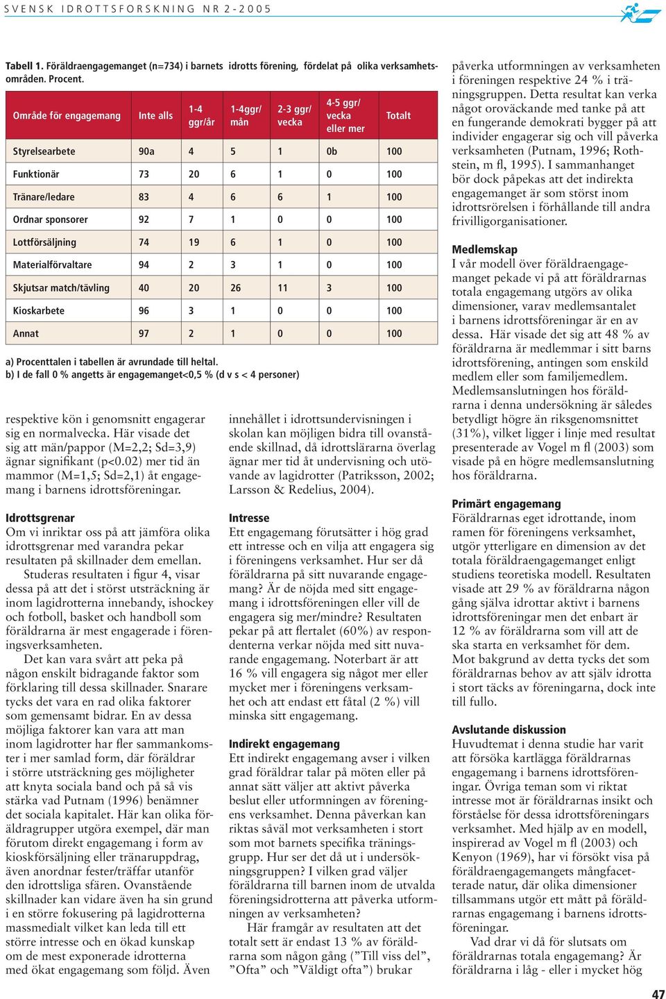 02) mer tid än mammor (M=1,5; Sd=2,1) åt engagemang i barnens idrottsföreningar.