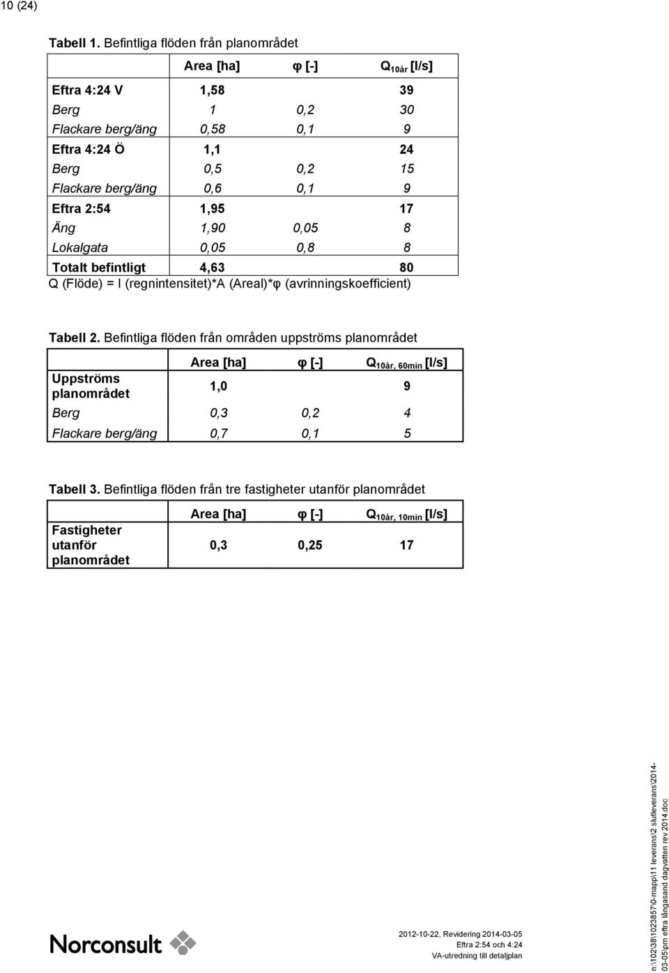 Eftra 2:54 1,95 17 Äng 1,90 0,05 8 Lokalgata 0,05 0,8 8 Totalt befintligt 4,63 80 Q (Flöde) = I (regnintensitet)*a (Areal)*φ (avrinningskoefficient) Tabell 2.