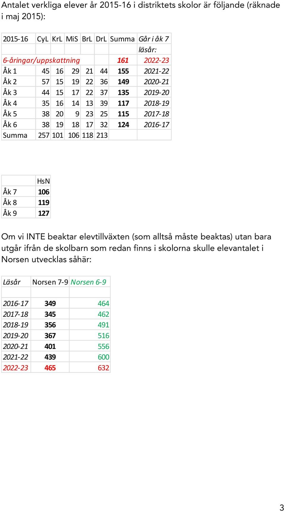 2016-17 Summa 257 101 106 118 213 HsN Åk 7 106 Åk 8 119 Åk 9 127 Om vi INTE beaktar elevtillväxten (som alltså måste beaktas) utan bara utgår ifrån de skolbarn som redan finns i