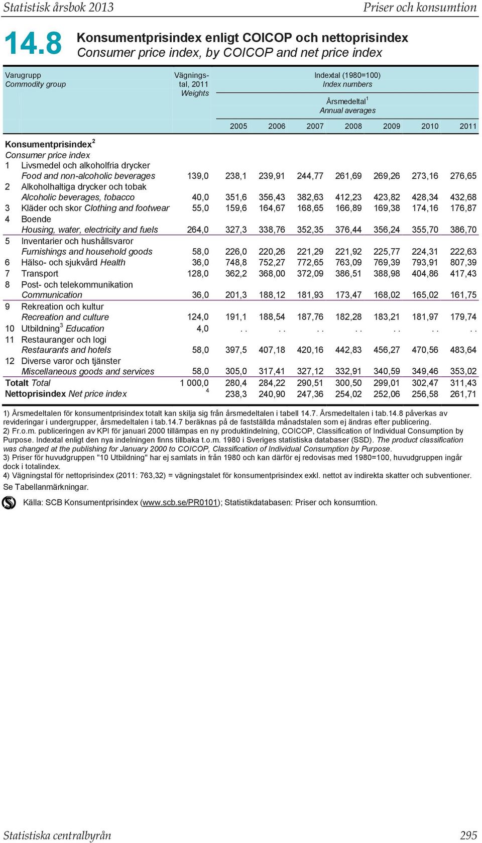 Årsmedeltal 1 Annual averages Priser och konsumtion 2005 2006 2007 2008 2009 2010 2011 Konsumentprisindex 2 Consumer price index 1 Livsmedel och alkoholfria drycker Food and non-alcoholic beverages